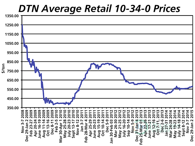 Starter fertilizer now runs about 15% ahead of year-ago prices, according to DTN&#039;s weekly survey of retailers nationwide. (DTN chart)